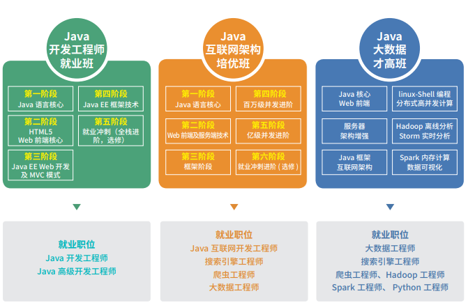 java互联网架构软件工程师