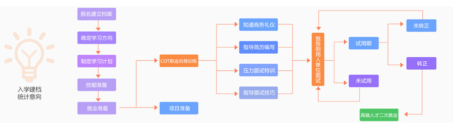 西安大学生Web前端培训机构十大排名,前端工程师培训机构,北大青鸟西安嘉辰.jpg