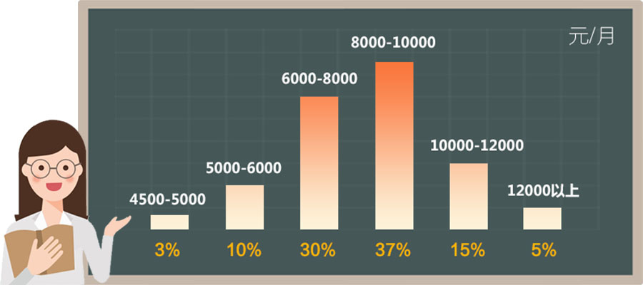 月嫂薪资状况