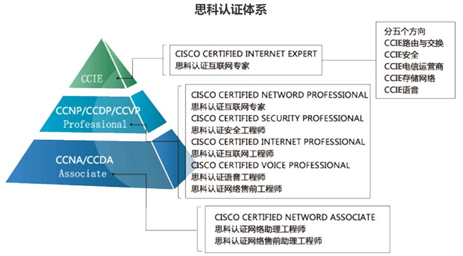 思科cisco认证培训