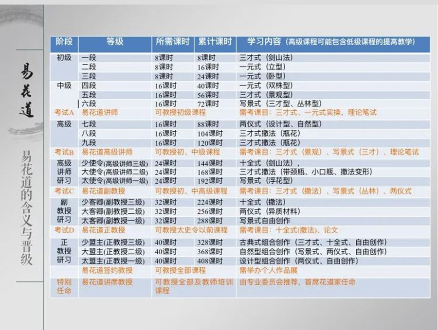 中式插花培训机构哪家好-花艺师资格证考证学校-花艺师培训学校.jpg